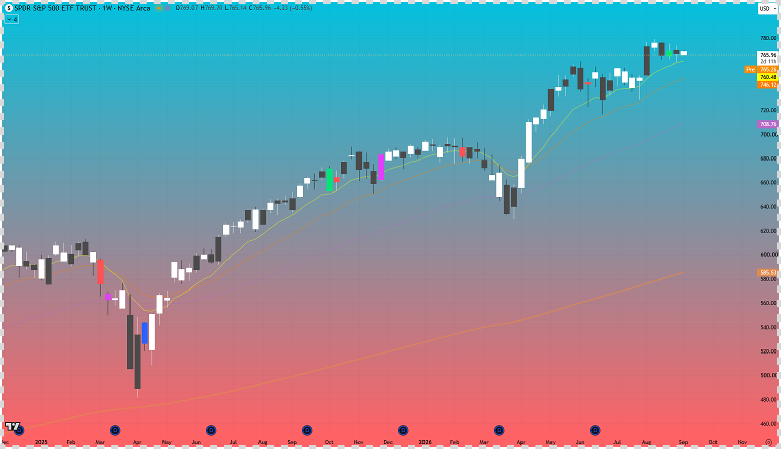 Chart of SPY, shown as an external market example of a traditional equity market session.