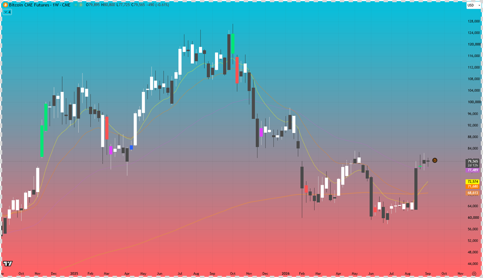 Chart of BTC CME futures, shown as an external market example of a market with scheduled sessions.